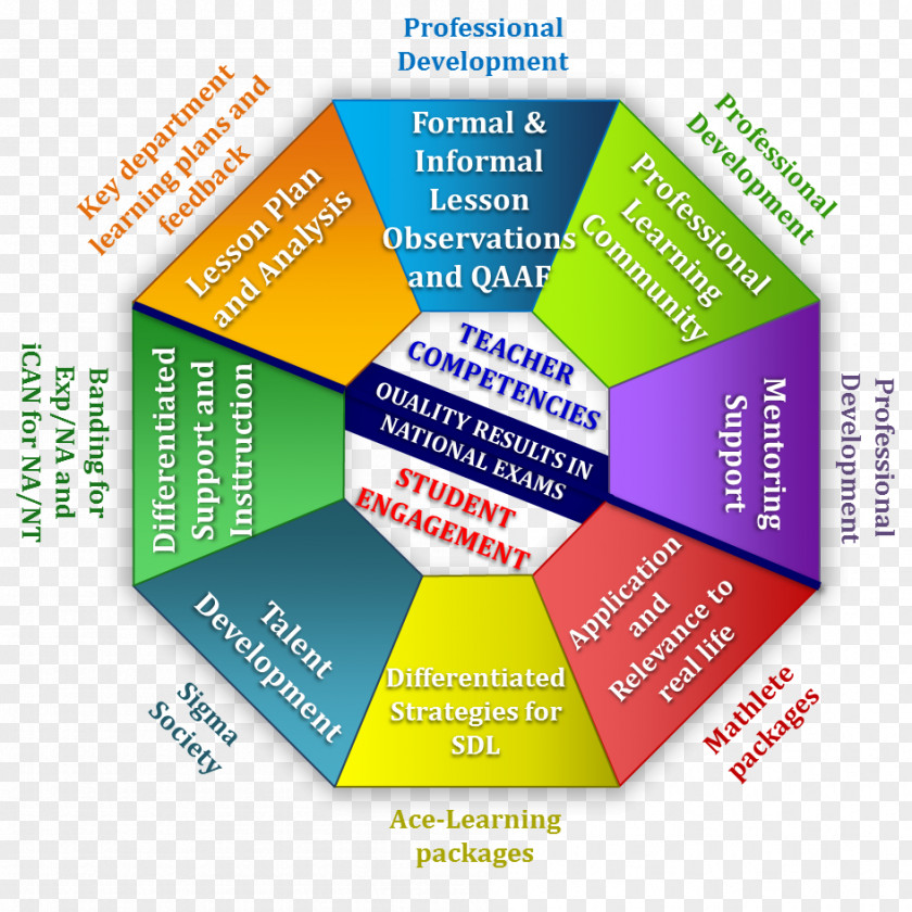 Learning Framework Diagram Graphic Design Brand Organization Graphics PNG