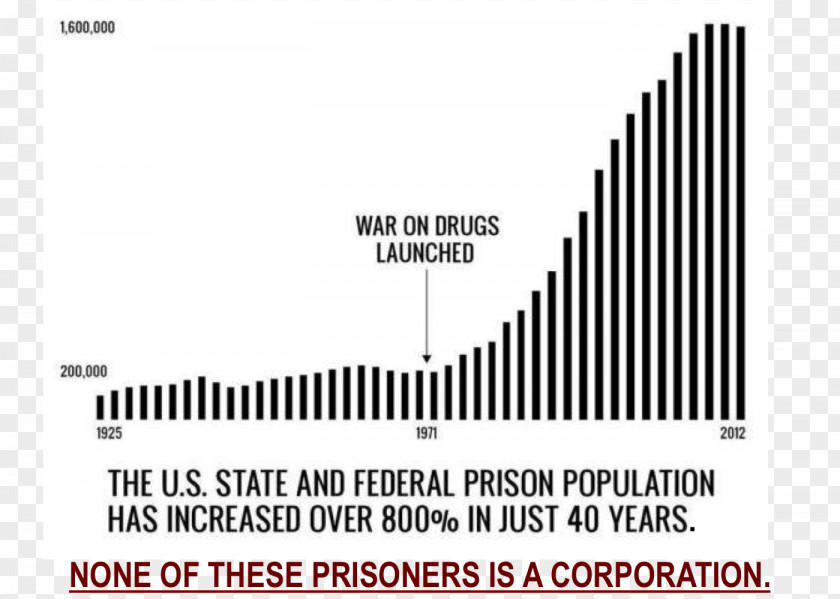 United States Incarceration In The War On Drugs Prison PNG