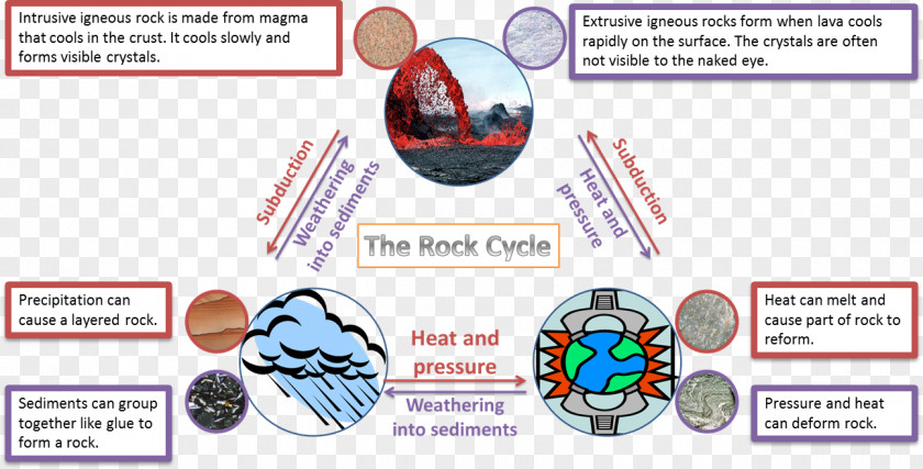 Rock Cycle Cliparts Worksheet Sedimentary Clip Art PNG