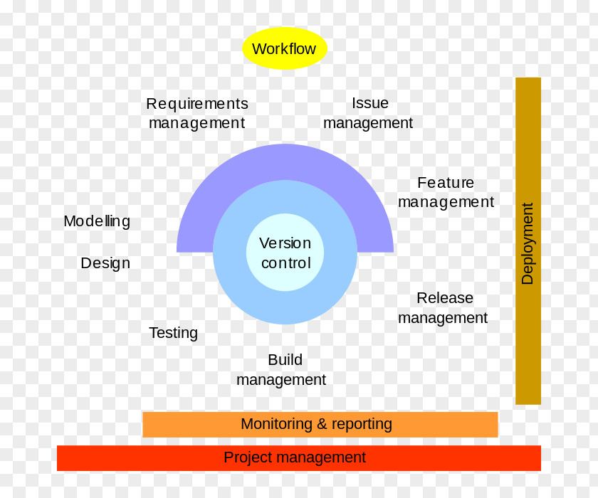 Peer Review Application Lifecycle Management Computer Software Release PNG