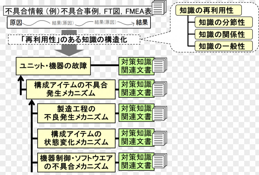 Juse Knowledge Engineering 不具合 Information Failure Mode And Effects Analysis PNG