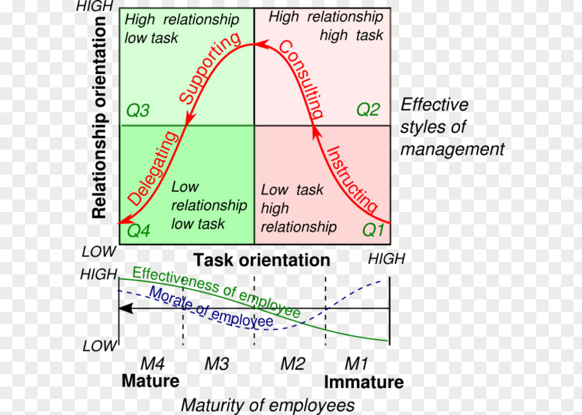 Situational Leadership Theory Management Style Three Levels Of Model PNG