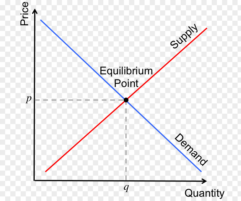 Mathematics Supply And Demand Equilibrium Point Economic PNG
