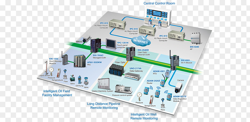 Computer Network Internet Of Things Automation Advantech Co., Ltd. Factory PNG
