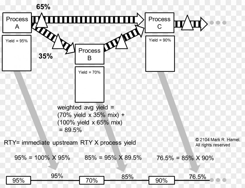 Value Stream Mapping Rolled Throughput Yield Business Process Production PNG