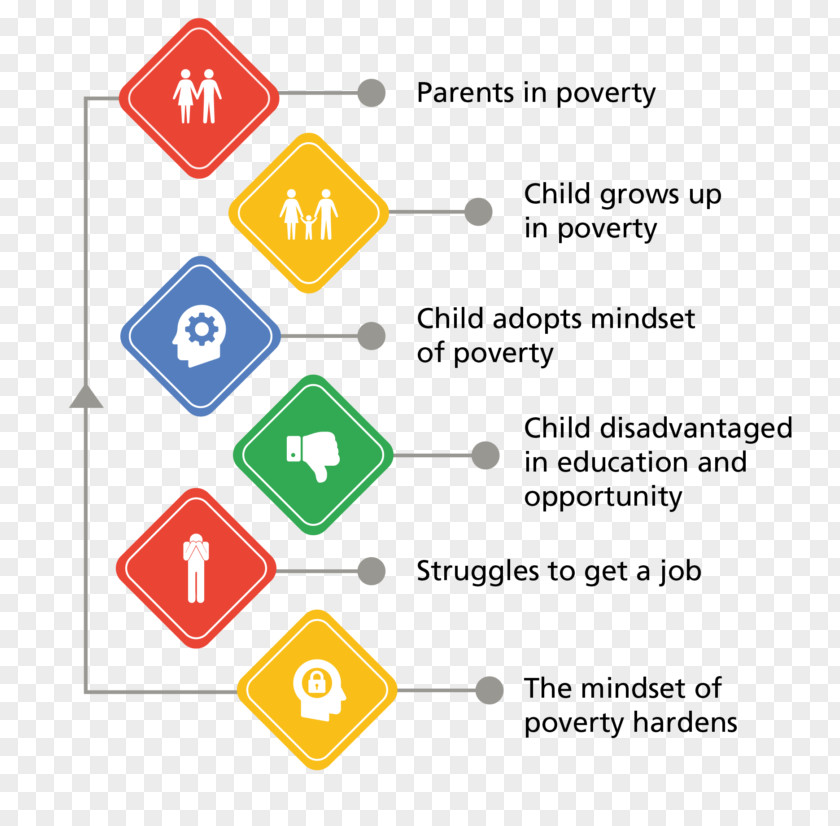 Cycle Of Poverty Education Child Fundamental Human Needs PNG