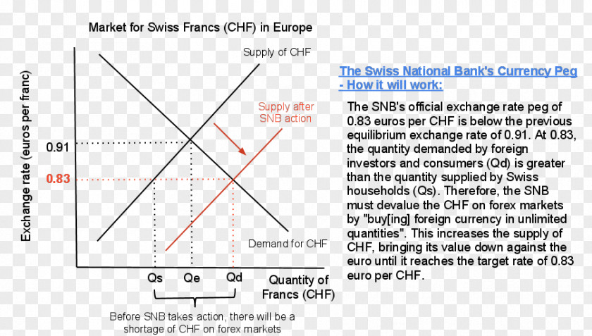 Foreign Currency Exchange Market Rate Fixed Exchange-rate System Swiss Franc Economics PNG