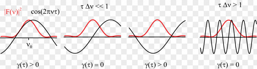 Michelson Interferometer Wave Arm Coherence Pattern PNG