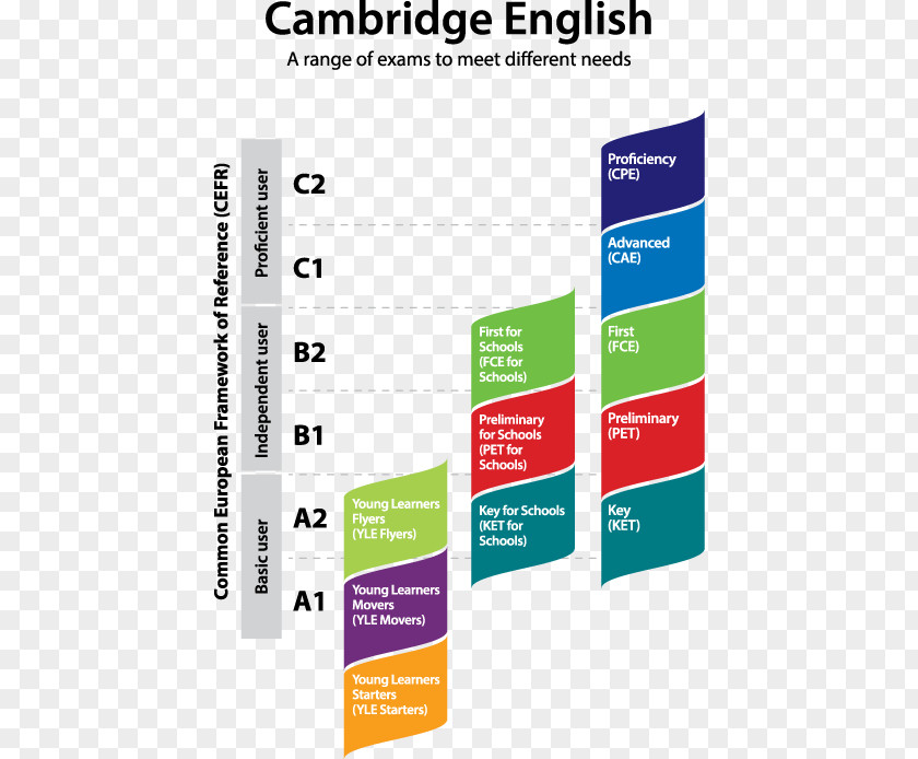 Children English Words Common European Framework Of Reference For Languages Cambridge Assessment B1 Preliminary B2 First PNG