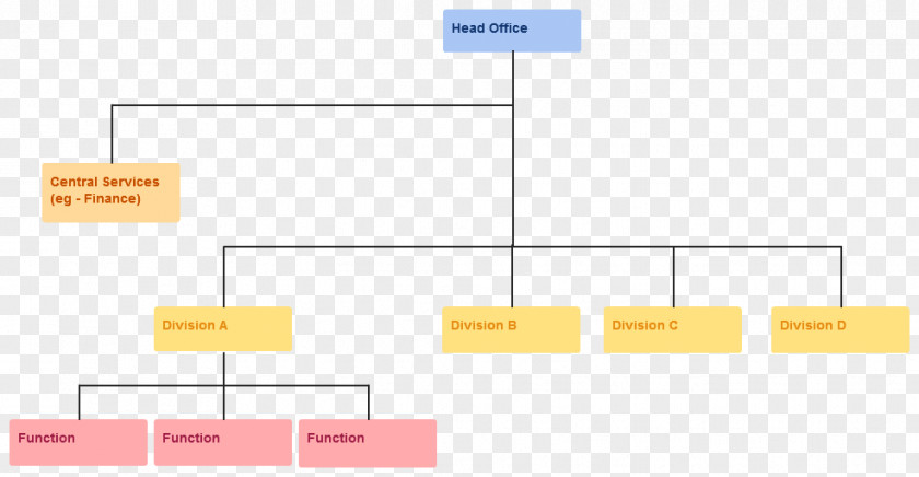 Business Multi-divisional Form Organizational Structure PNG