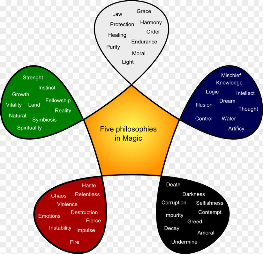 Neurofeedback Graphic Magic: The Gathering Color Wheel Theory Scheme PNG