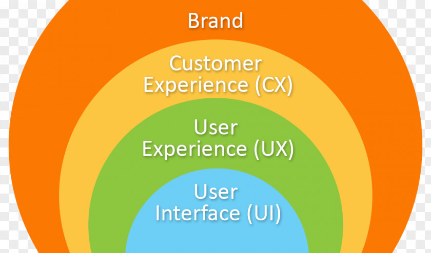 Ui Ux User Experience Design Interface Product PNG