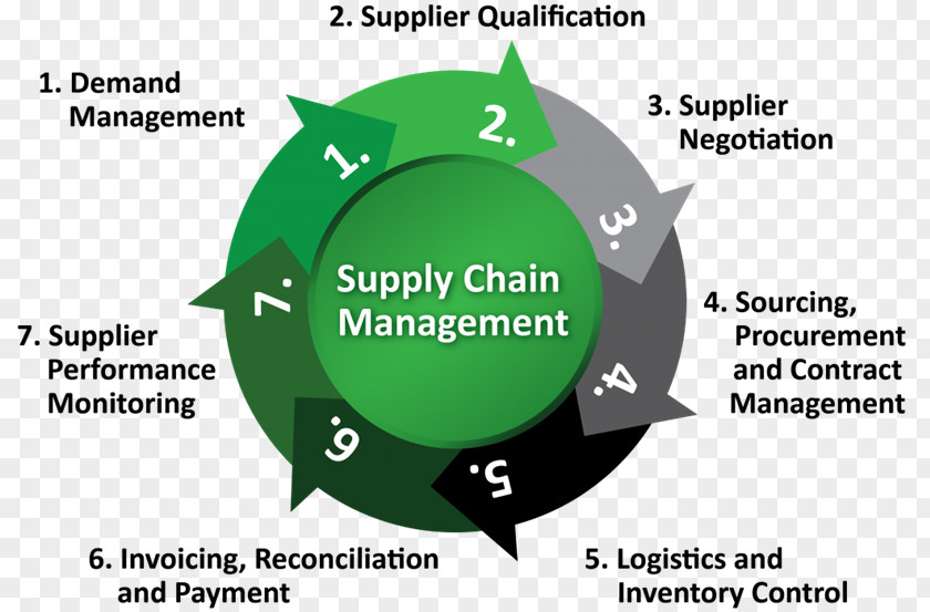 Business Logistics & Supply Chain Management PNG