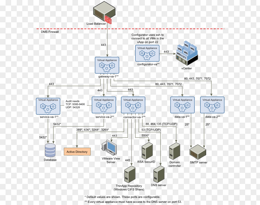 Networking Topics Data Flow Diagram Port VMware Horizon View Computer Software PNG