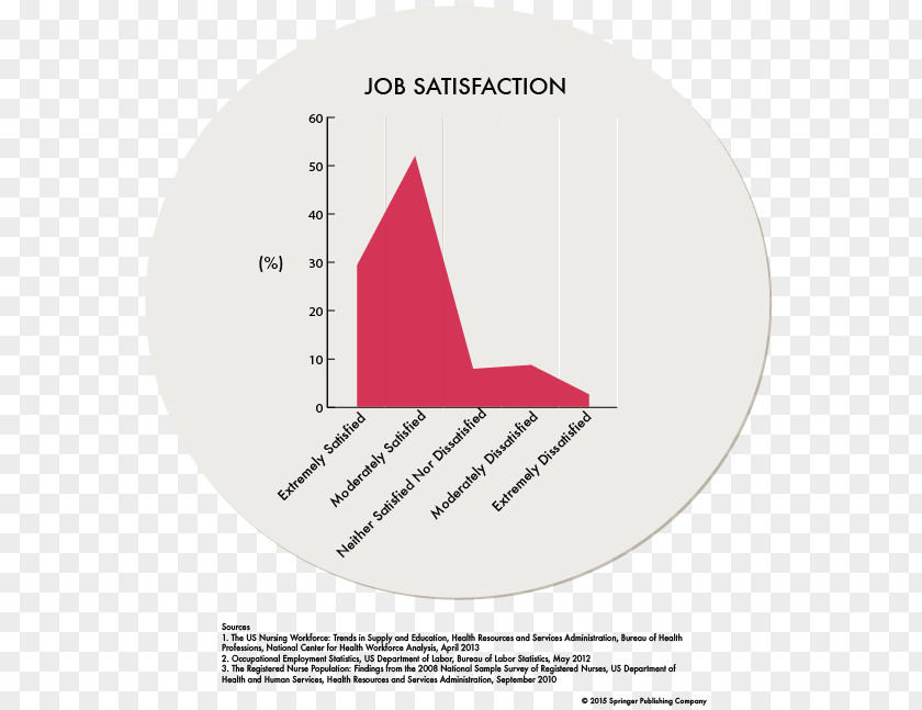 Nursing Licensed Practical Nurse Job Satisfaction Registered PNG