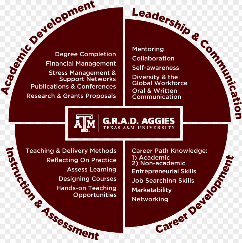 Student Texas A&M University Master's Degree Graduate Professional Development PNG