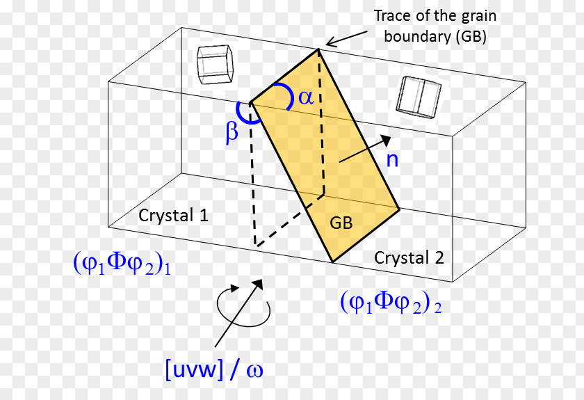 Angle Grain Boundary Misorientation Crystallography Degrees Of Freedom PNG