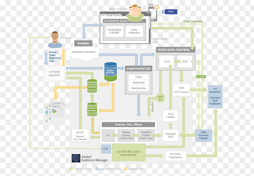 Adobe Marketing Cloud Information Flow Map Data Architecture Analytics PNG