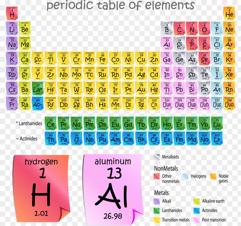 Periodic Table Chemical Element Chemistry Atom PNG