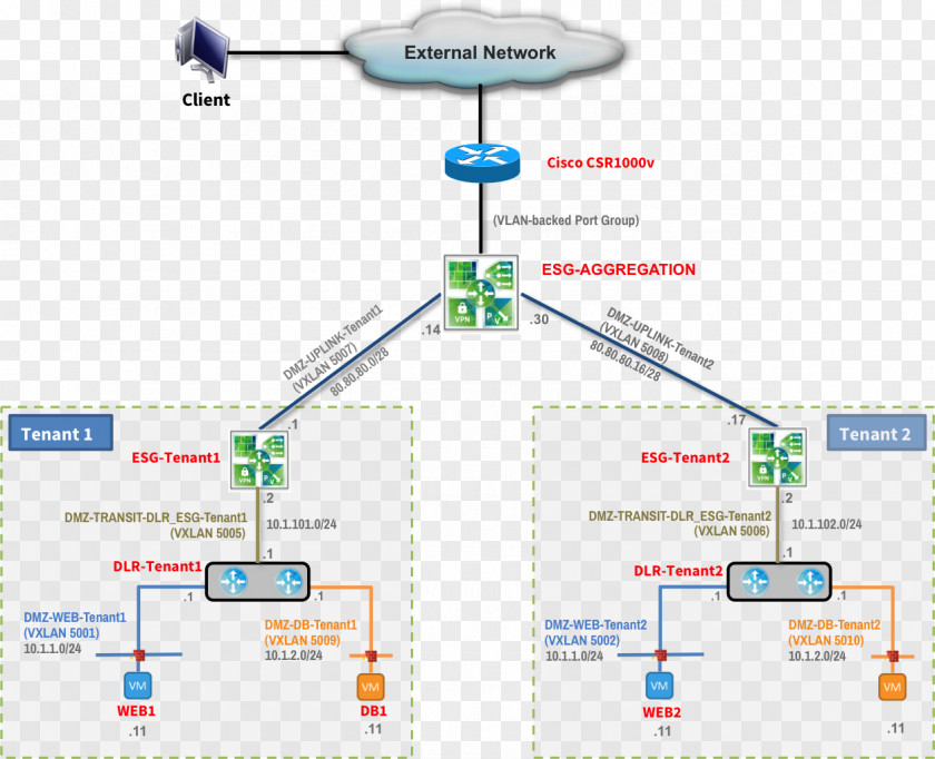 Horsemanship Wiring Diagram Multitenancy VMware Network Topology PNG
