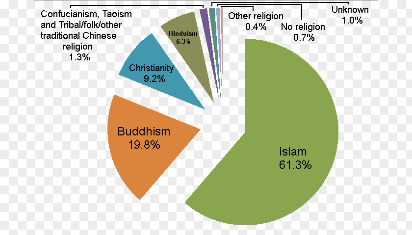 Religious Beliefs Demographics Of Malaysia Religion Genetically Modified Organism Food PNG