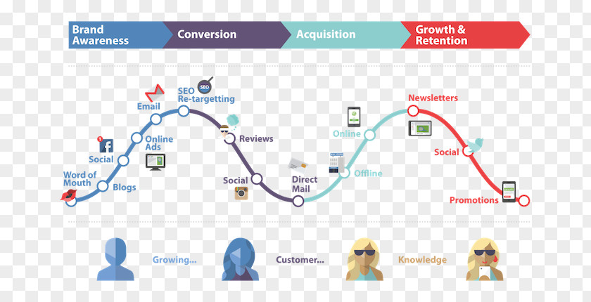 Customer Journey Experience Multichannel Marketing PNG