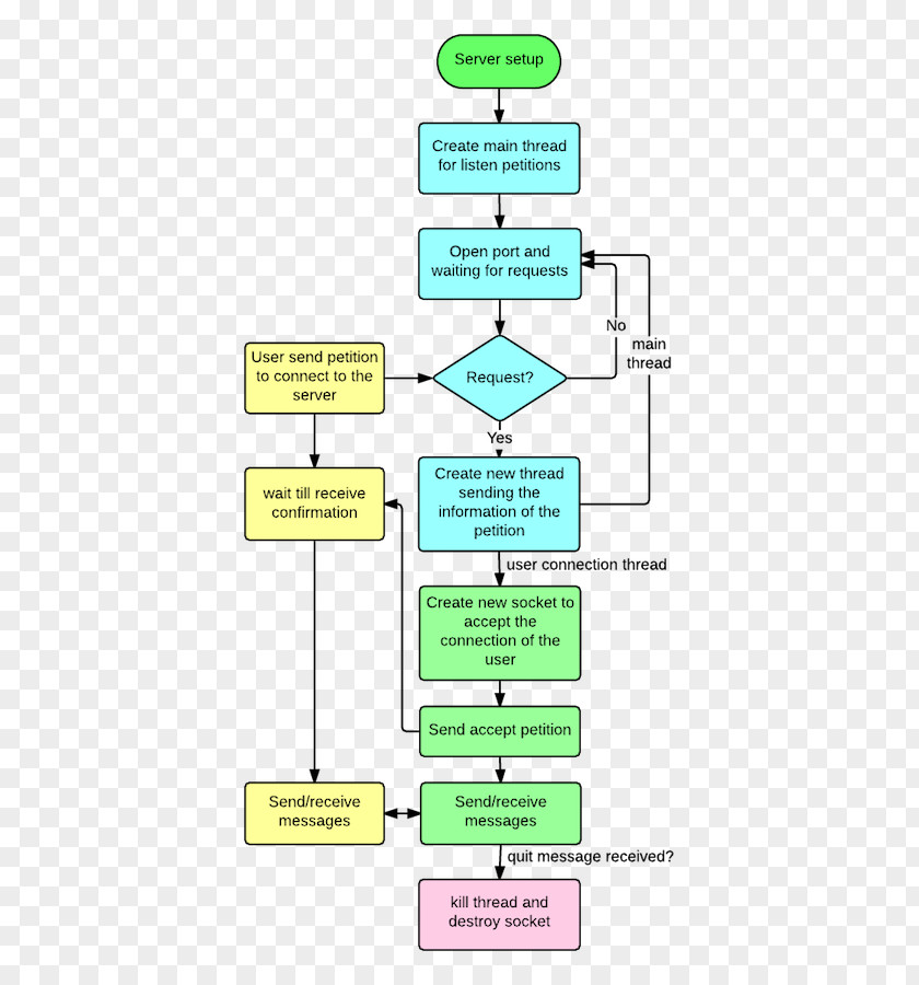 Process Flow Diagram Flowchart Client–server Model Computer Servers PNG