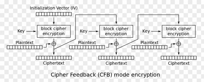 Cryptography Block Cipher Mode Of Operation 經典密碼 PNG