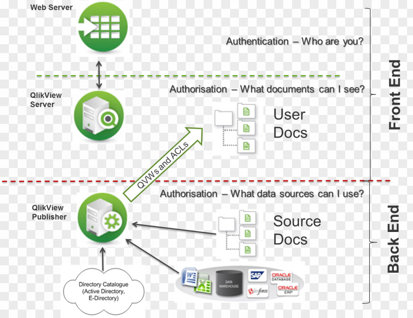 Database Server Icon Front And Back Ends Qlik Business Intelligence Data BusinessObjects PNG