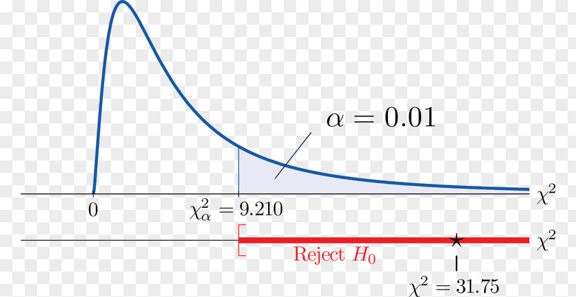 Takeaway Distribution Chi-squared Test Goodness Of Fit Sample F-test Statistical Hypothesis Testing PNG