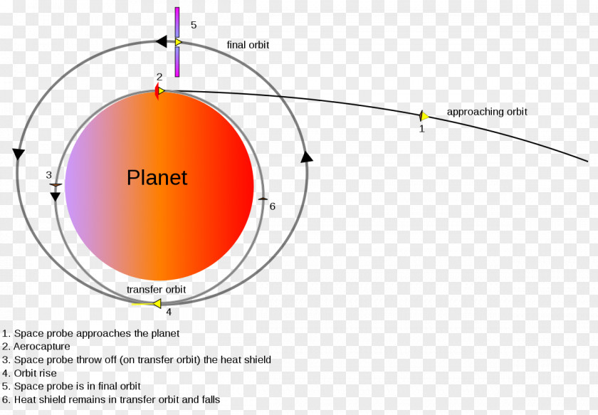 Celestial Bodies Aerocapture Hyperbolic Trajectory Human Mission To Mars Orbit Hyperbola PNG