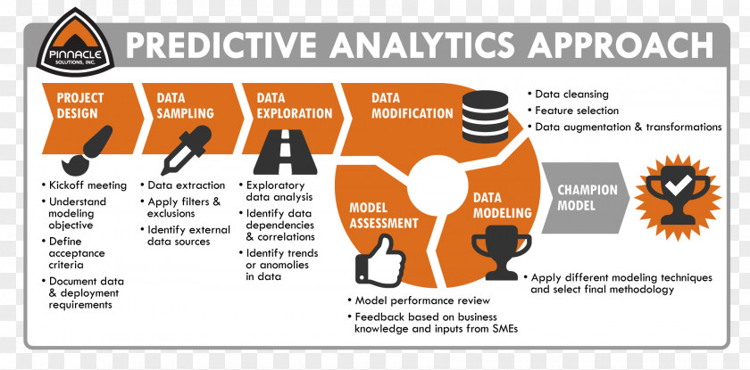 Technical Analysis Predictive Analytics Modelling SAS Information PNG