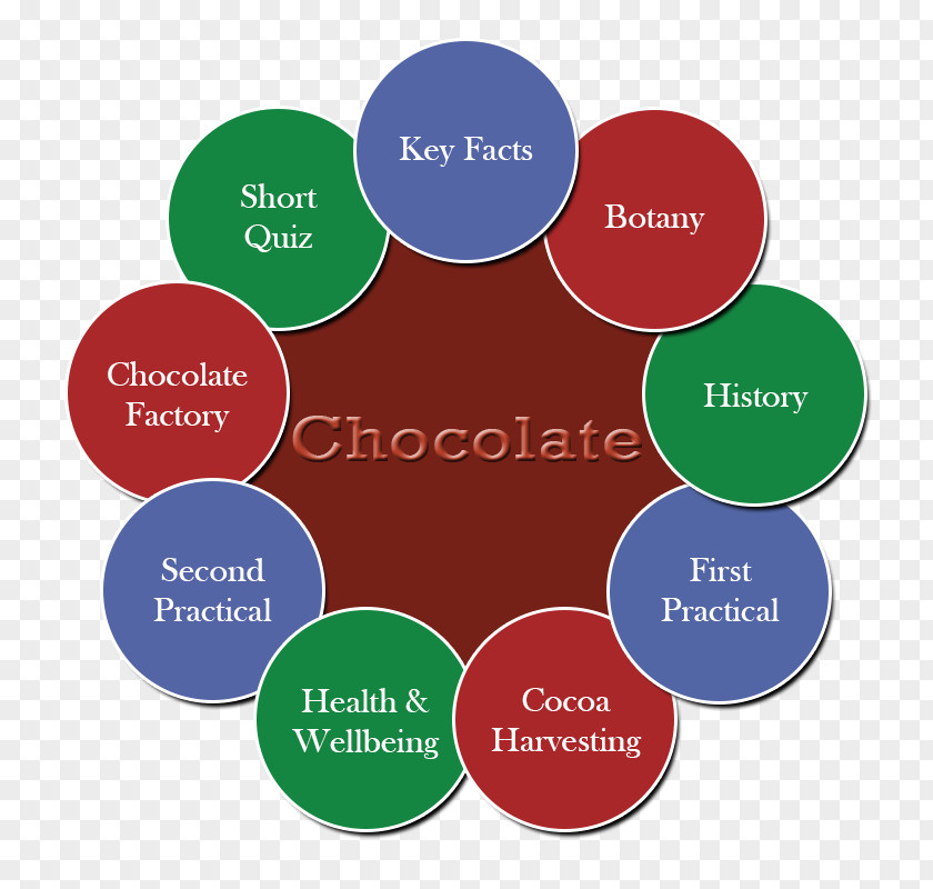 Chocolate Touch Model System Context Diagram Brand Organization Product Design PNG