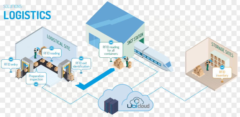 Logistique Logistics Radio-frequency Identification Supply Chain Management Smart Label PNG