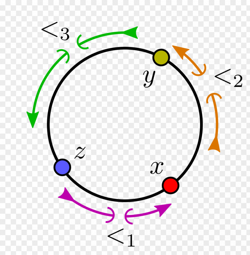 Mathematics Cyclic Order Permutation Set Circle PNG