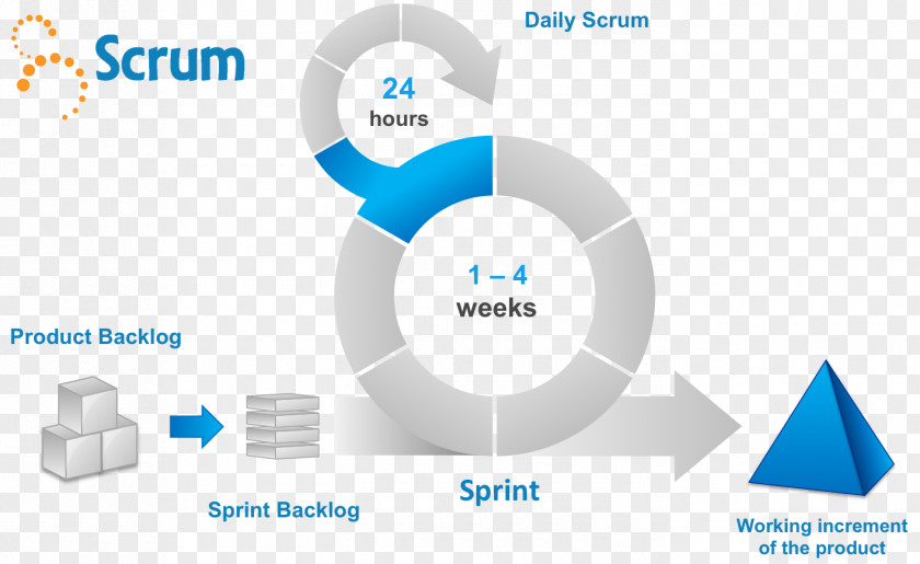 Process Scrum Sprint Agile Software Development Template Presentation PNG