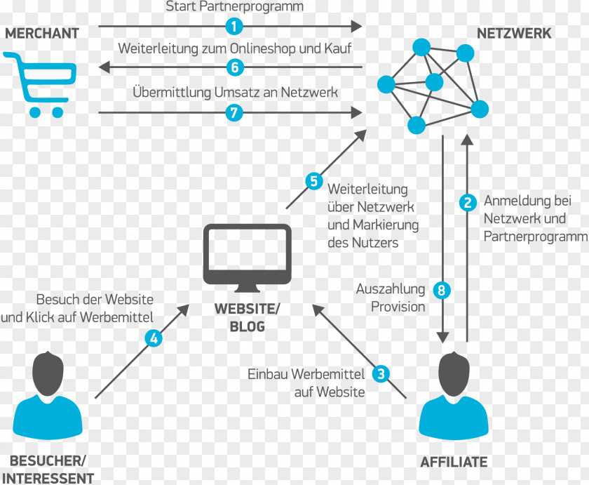 Affiliate Web Browser Marketing Network Tracking Software PNG