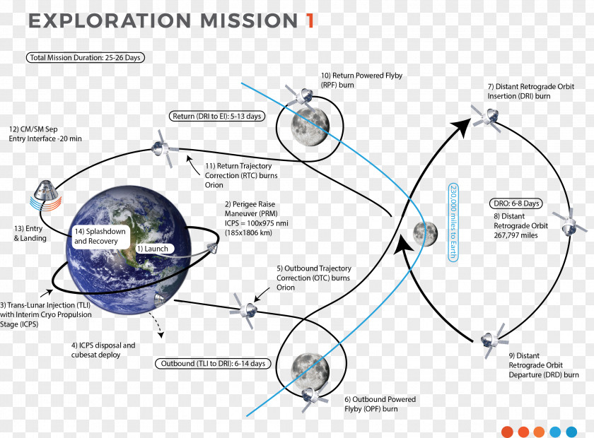 Earthquake Rescue Exploration Mission 1 2 Trans-lunar Injection Orion Free-return Trajectory PNG