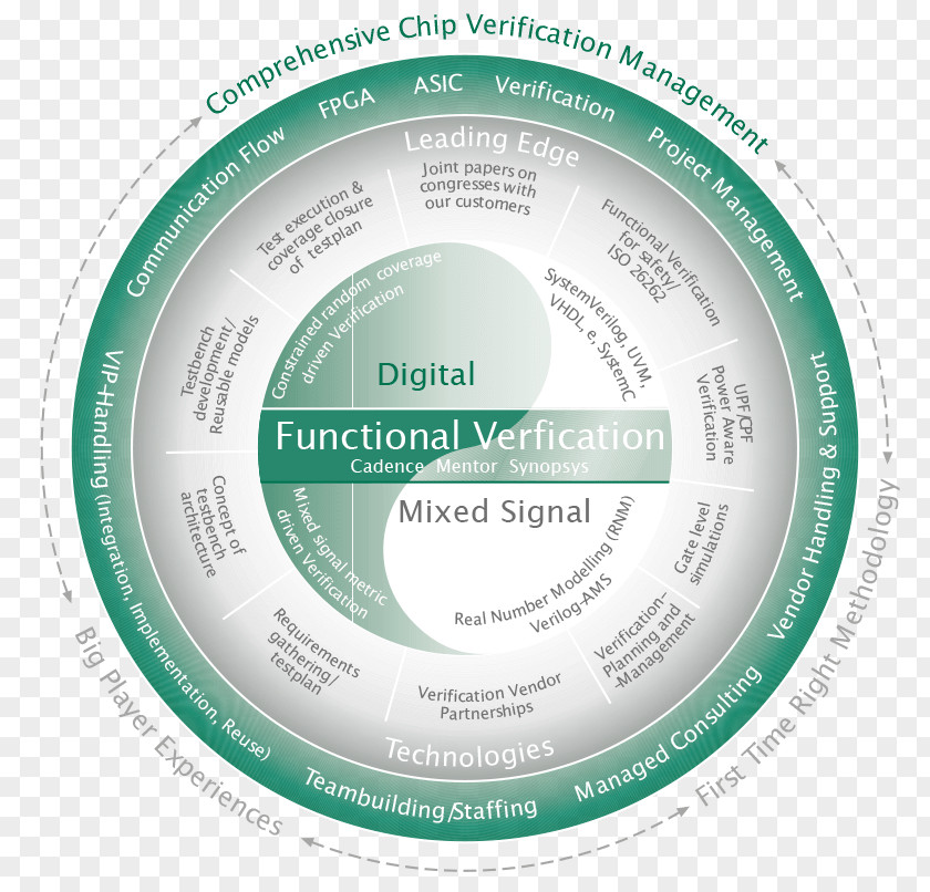 Business Synopsys Formal Verification NASDAQ:SNPS Universal Methodology PNG