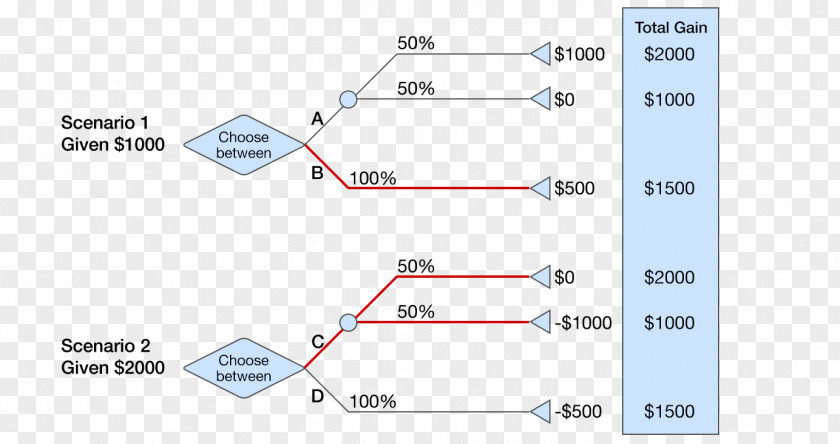 Risk Aversion Loss Framing Effect Aversives Psychology PNG