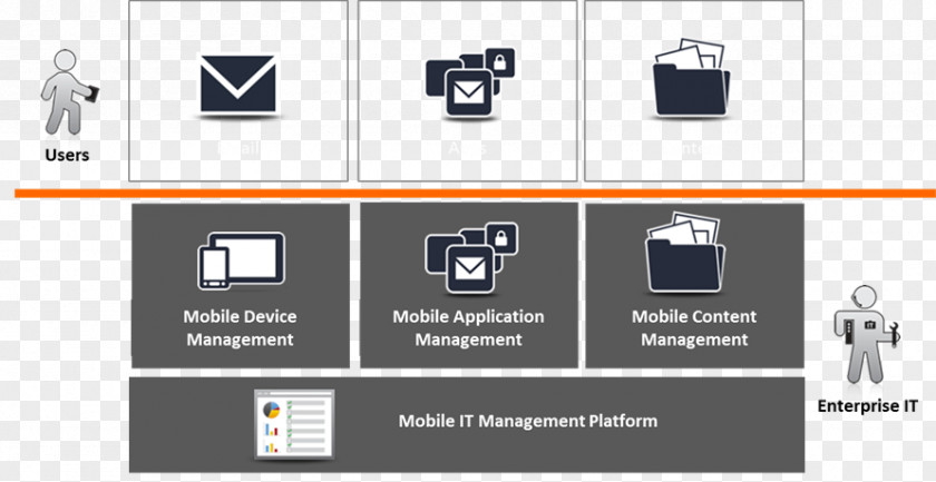 Mobile Device Management Brand Logo Technology PNG