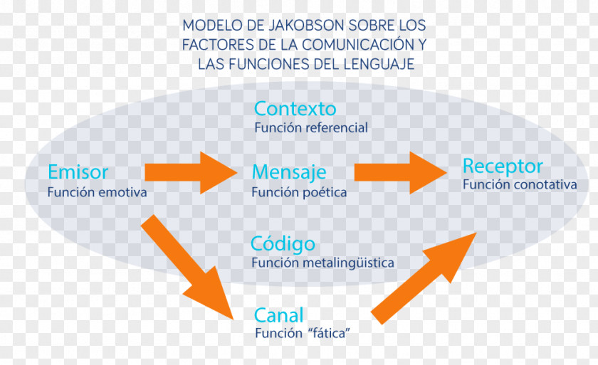 Comunicacion Organization Communication Factores De La Comunicación Receptor Language PNG