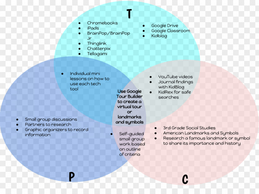 Teacher Pedagogy Technological Pedagogical Content Knowledge Venn Diagram PNG