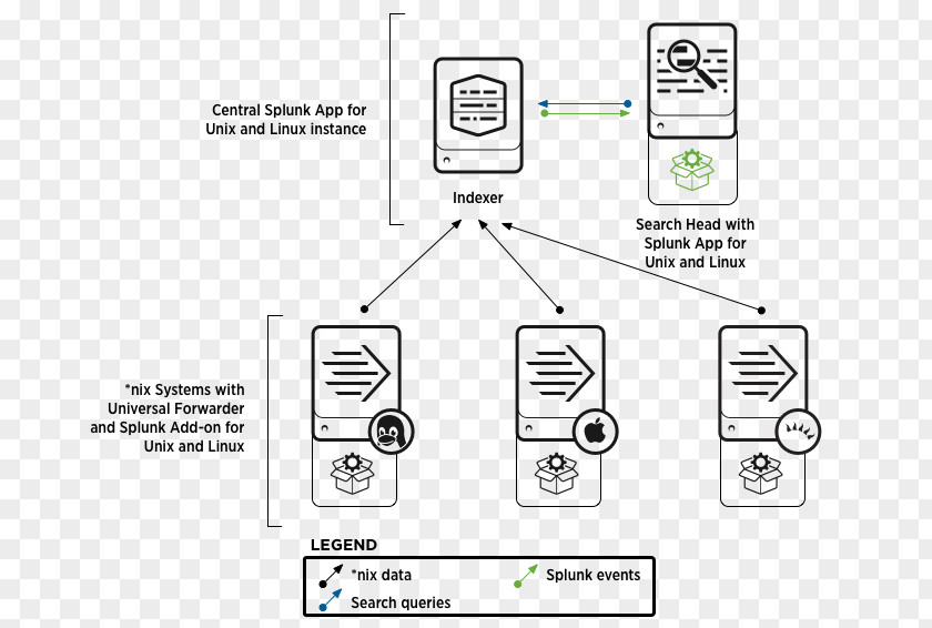 Linux Document Splunk Software Deployment Computer Servers PNG