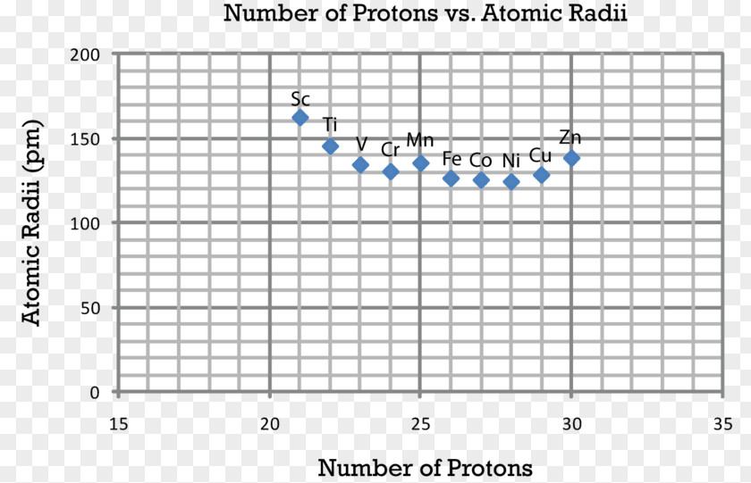 Atomic Size Trend Radius Periodic Trends Electron Affinity Period 2 Element PNG