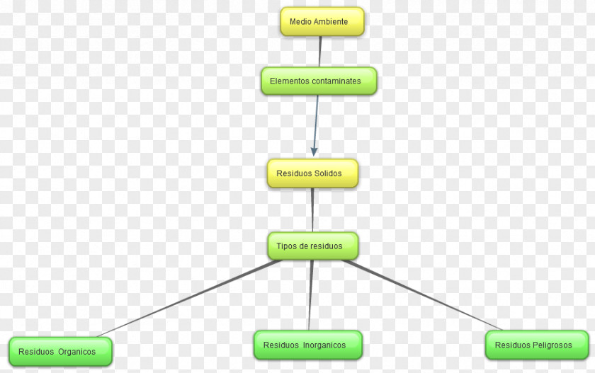 SOS Concept Map Waste Natural Environment PNG