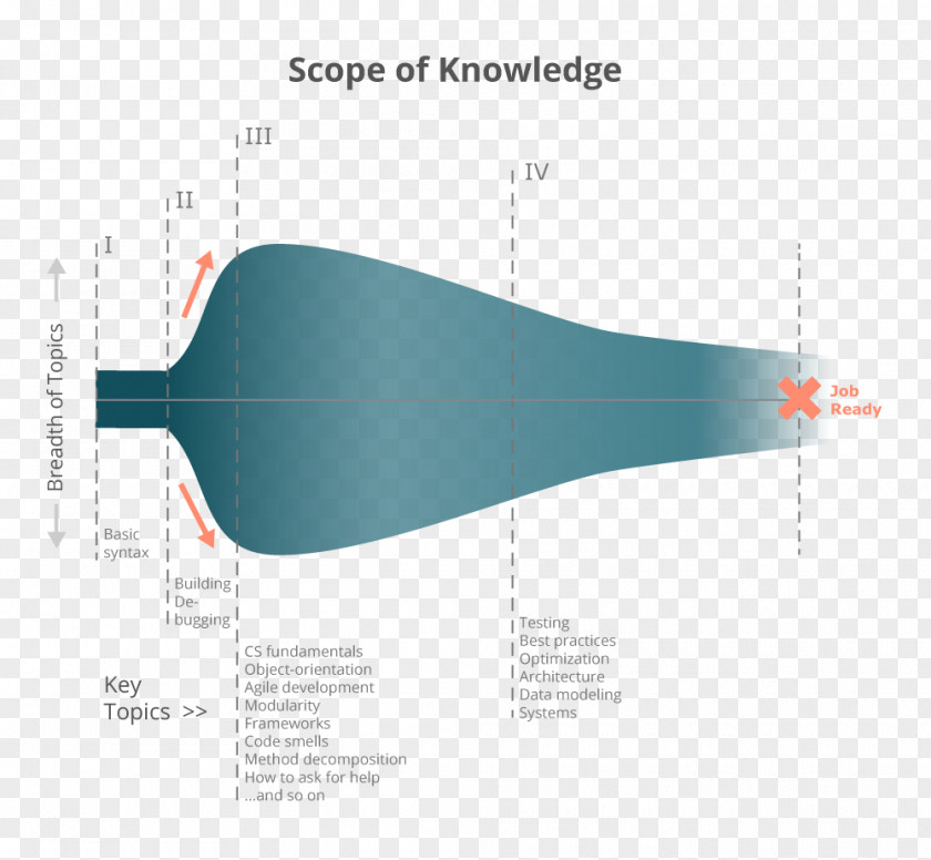 Study Hard Clean Code Computer Programming Software Developer Codecademy Treehouse PNG