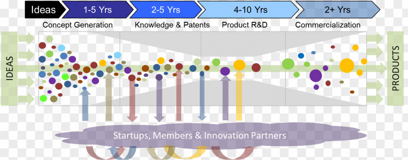 Entrepreneurship Open Innovation Ecosystem Business Model Management PNG