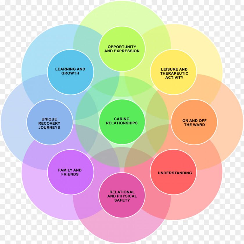 Health Interpersonal Relationship Care Mental Family PNG