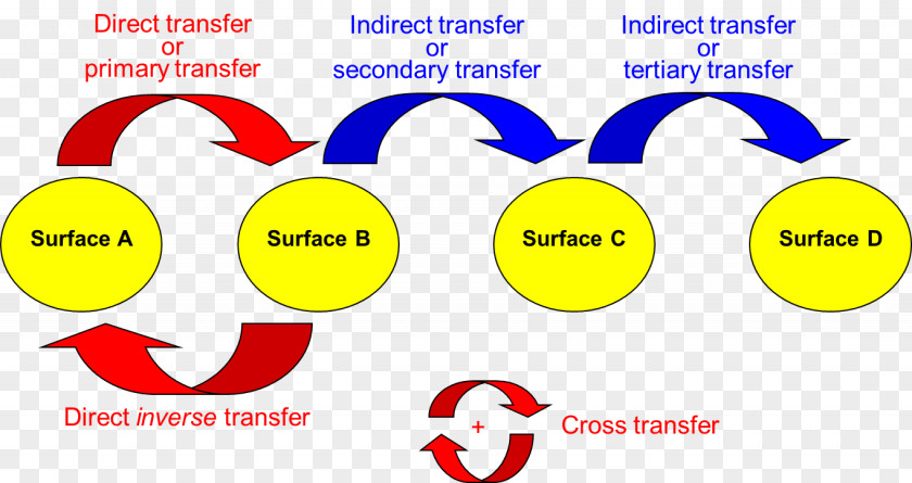 Forensic Locard's Exchange Principle Science Computer Forensics Crime Scene PNG